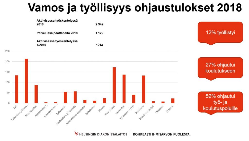 Vamoksen ohjaustulokset 2018 (Vamos ja työllisyys tilastot 2018)