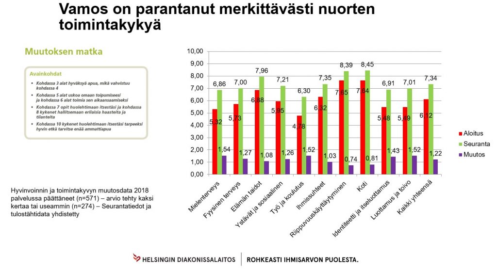 Nuorten toimintakyvyssä tapahtuneet muutokset vuonna 2018 (Vamos ja työllisyys tilastot 2018)